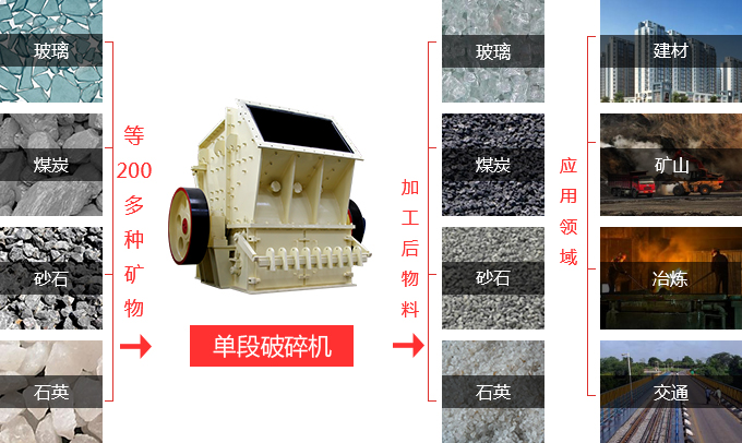 单段破碎机应用领域