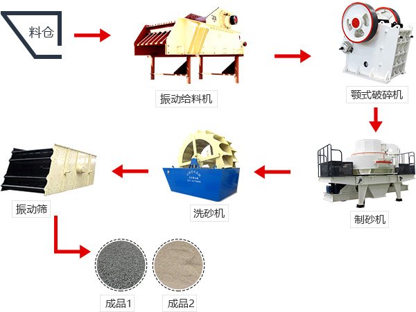 制砂生产线流程图