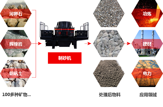 河卵石制沙机应用领域