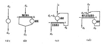 破碎系统的基本流程