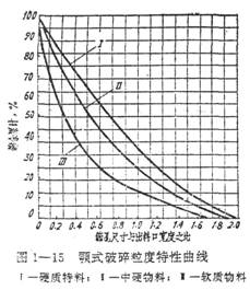 颚式破碎机的产品粒度特性曲线