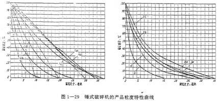 锤式破碎机的产品粒度特性曲线