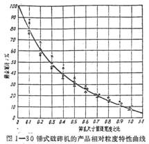 锤式破碎机的相对粒度特性曲线